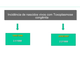 Incidência de nascidos vivos com Toxoplasmose 
Incidência de nascidos vivos com Toxoplasmose 
congênita 
congênita 
11999955//11999966 
33..11//11000000 
22000066//22000077 
22..22//11000000 
 