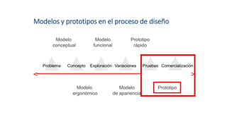 Modelos y prototipos en el proceso de diseño
Modelo
conceptual
Modelo
funcional
Prototipo
rápido
Problema Concepto Exploración Variaciones Pruebas Comercialización
Modelo Modelo
ergonómico de apariencia
Prototipo
 