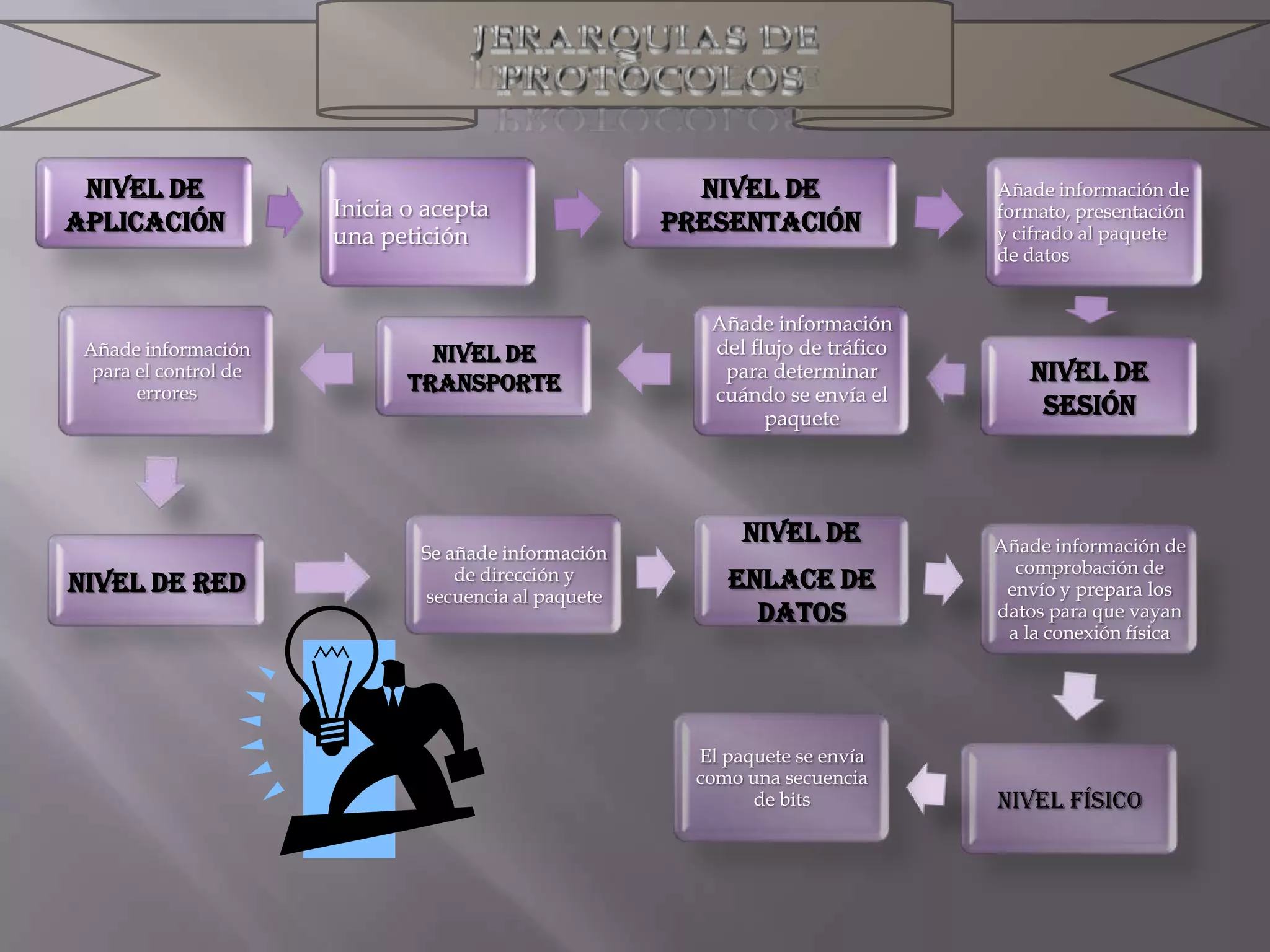 Protocolos de red