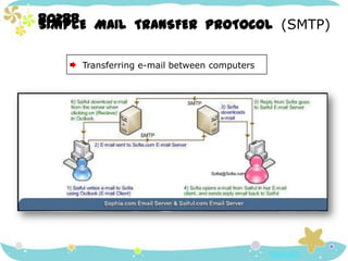 80288SIMPLE  MAIL  TRANSFER  PROTOCOL  (SMTP)     Transferring e-mail between computers