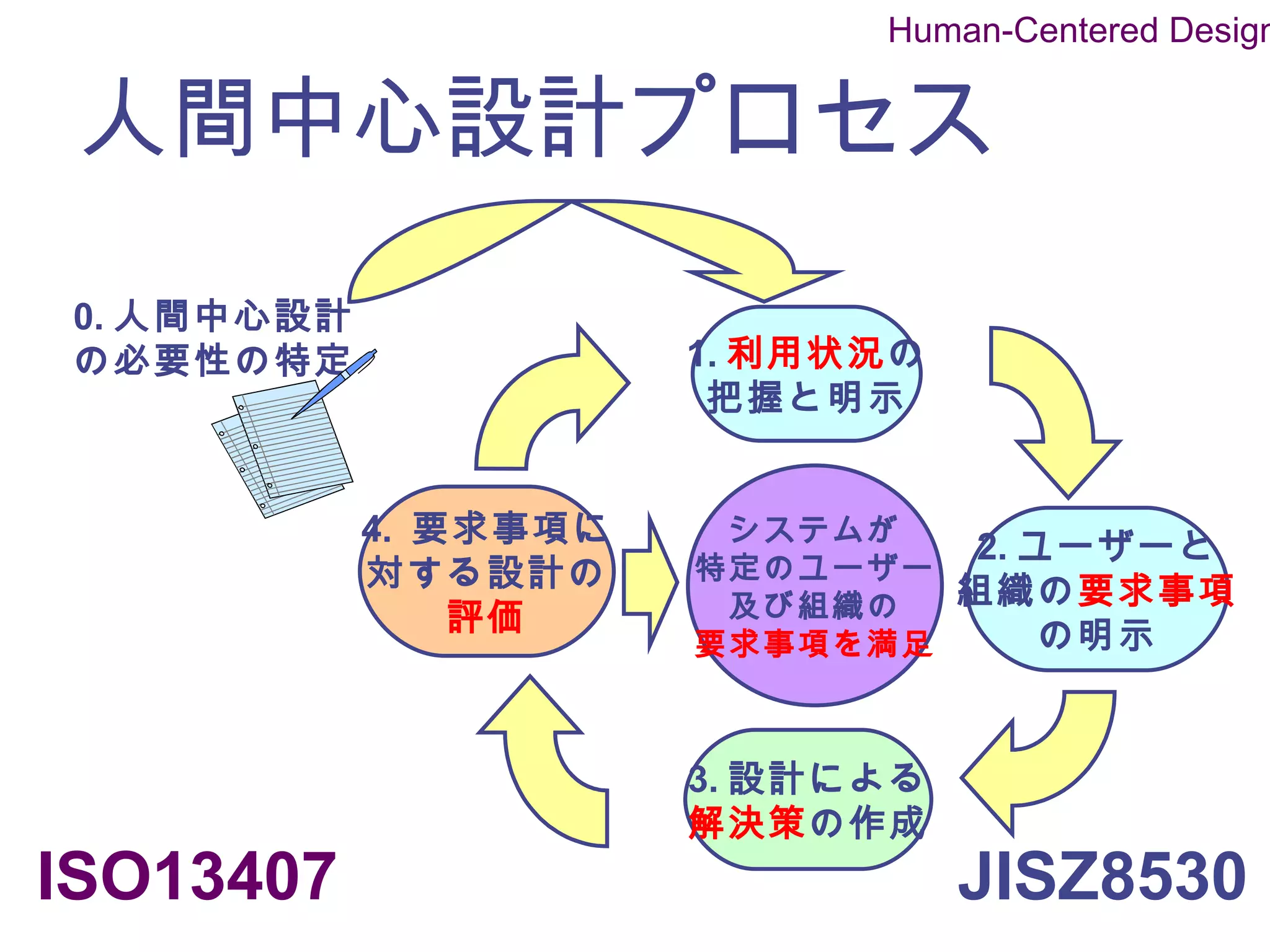 Human-Centered Design


 人間中心設計プロセス
0. 人間中心設計
の必要性の特定                1. 利用状況の
                        把握と明示


            4. 要求事項に    システムが
                                2. ユーザーと
            対する設計の     特定のユーザー
                        及び組織の  組織の要求事項
                評価                  の明示
                       要求事項を満足



                       3. 設計による
                       解決策の作成
ISO13407                          JISZ8530
 