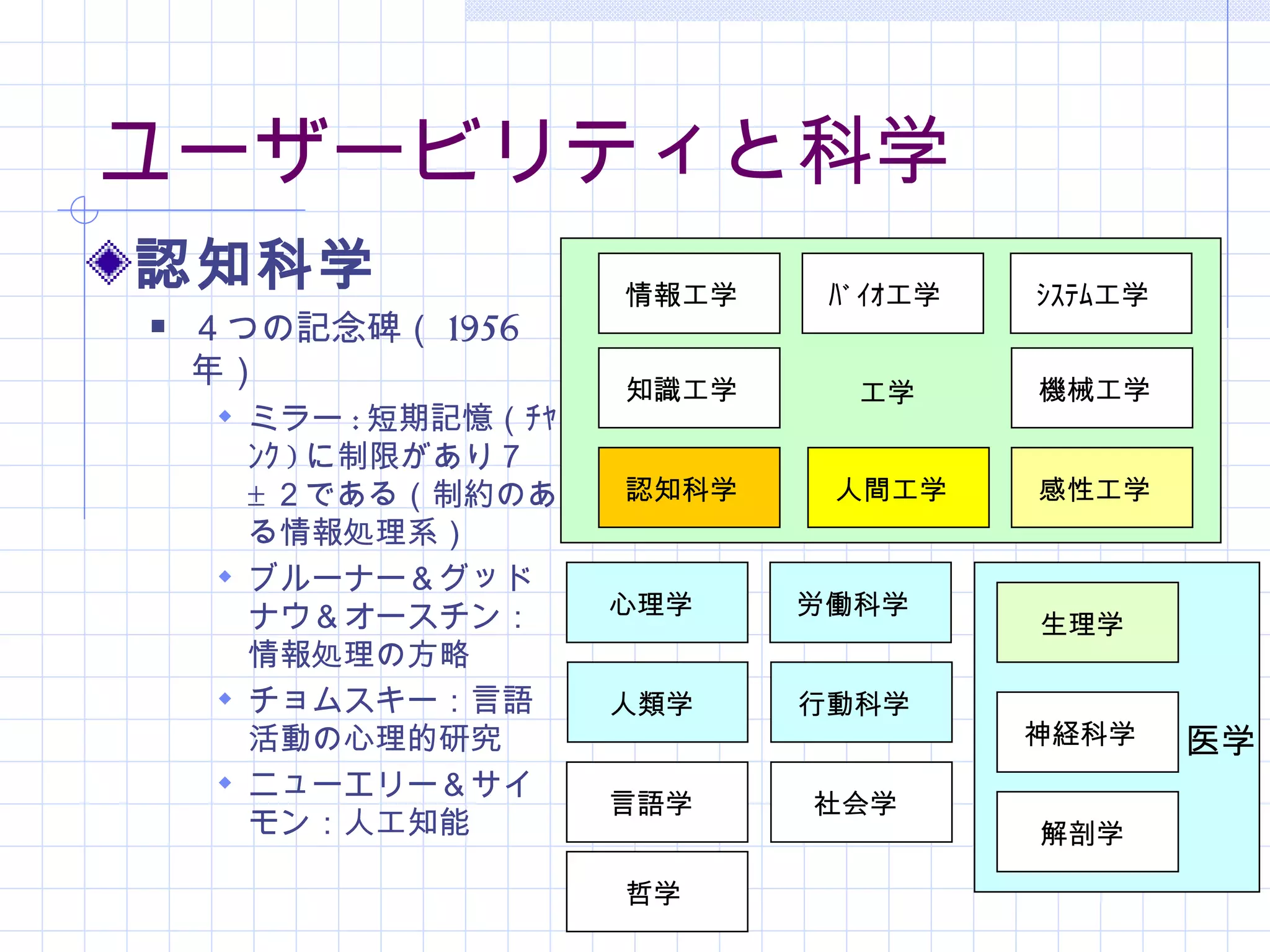 ユーザービリティと科学
認知科学                  情報工学    ﾊﾞｲｵ工学   ｼｽﾃﾑ工学
   ４つの記念碑（ 1956
    年）                知識工学             機械工学
                               工学
     ミラー : 短期記憶（ﾁｬ
      ﾝｸ ) に制限があり７
      ± ２である（制約のあ     認知科学    人間工学     感性工学
      る情報処理系）
     ブルーナー＆グッド
      ナウ＆オースチン：       心理学    労働科学
                                       生理学
      情報処理の方略
     チョムスキー：言語       人類学    行動科学
      活動の心理的研究                         神経科学     医学
     ニューエリー＆サイ
                      言語学    社会学
      モン：人工知能                          解剖学

                      哲学
 