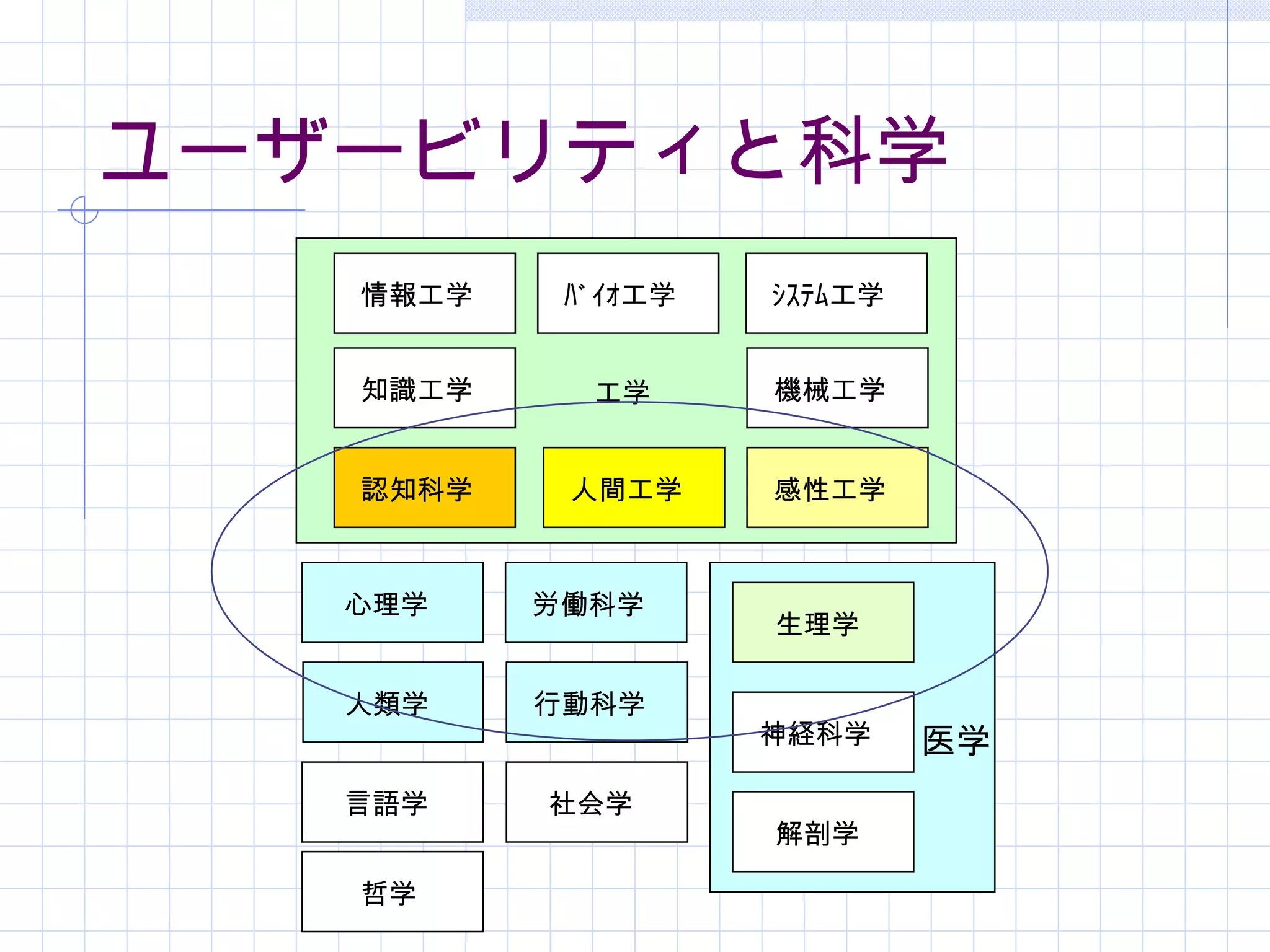ユーザービリティと科学
   情報工学    ﾊﾞｲｵ工学   ｼｽﾃﾑ工学


   知識工学     工学      機械工学


   認知科学    人間工学     感性工学



   心理学    労働科学
                    生理学

   人類学    行動科学
                    神経科学     医学
   言語学    社会学
                    解剖学

   哲学
 