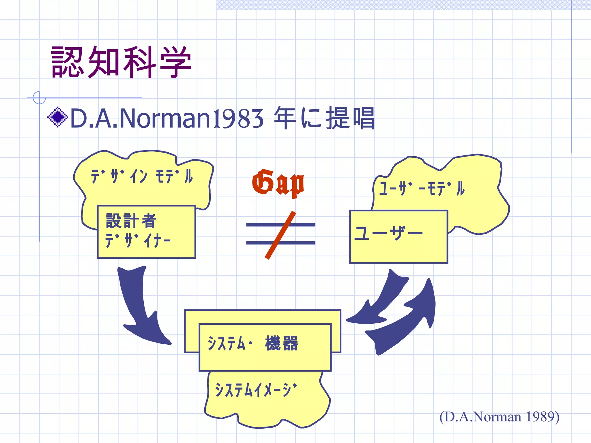 認知科学
D.A.Norman1983 年に提唱

 ﾃﾞｻﾞｲﾝ ﾓﾃﾞﾙ　
                   Gap       ﾕｰｻﾞｰﾓﾃﾞﾙ
  設計者
  ﾃﾞｻﾞｲﾅｰ                   ユーザー




            ｼｽﾃﾑ・機器

                ｼｽﾃﾑｲﾒｰｼﾞ
                                   (D.A.Norman 1989)
 