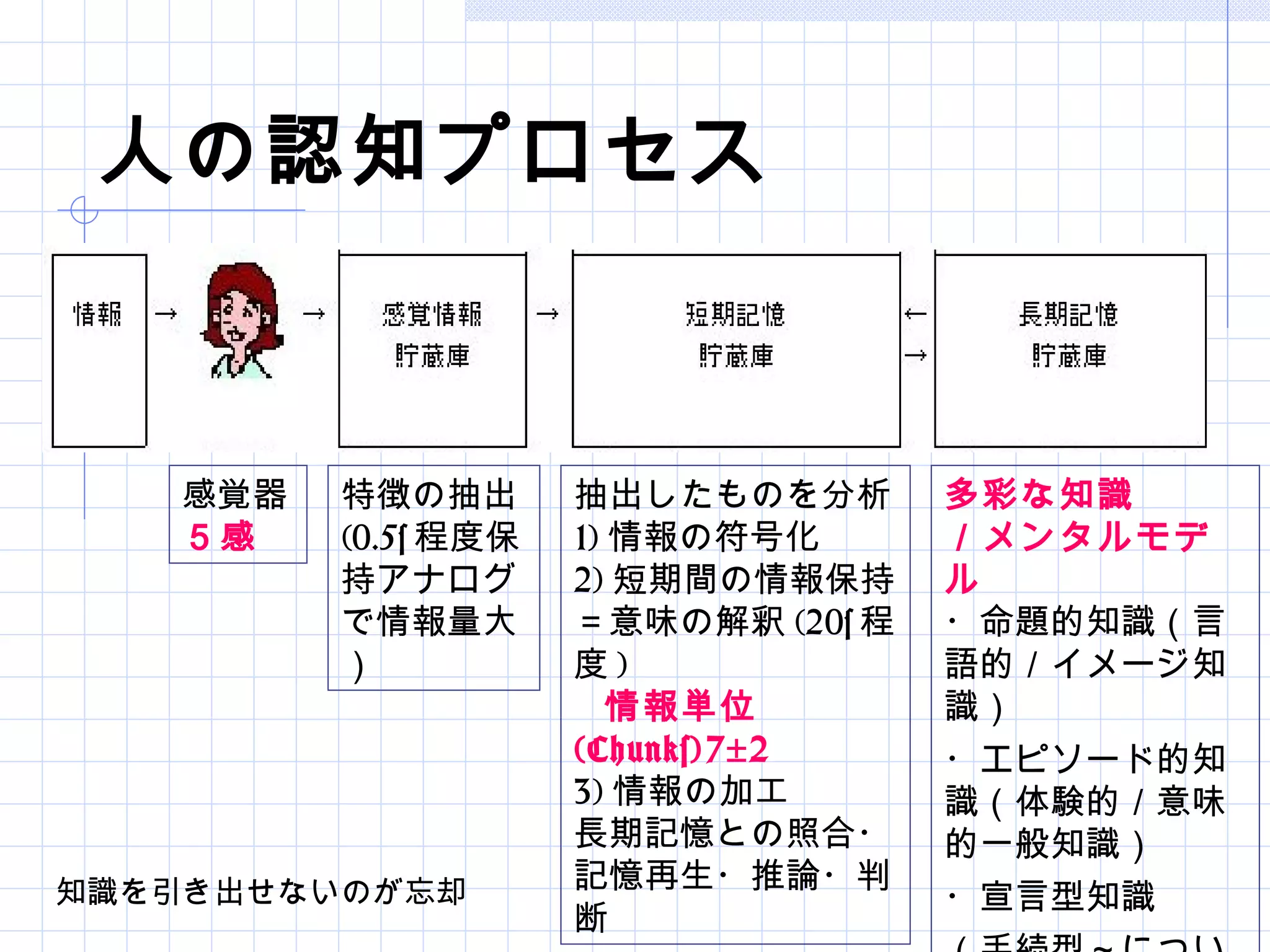 人の認知プロセス



   感覚器   特徴の抽出       抽出したものを分析       多彩な知識
   ５感    (0.5s 程度保   1) 情報の符号化       ／メンタルモデ
         持アナログ       2) 短期間の情報保持     ル
         で情報量大       ＝意味の解釈 (20s 程   ・命題的知識（言
         ）           度)              語的／イメージ知
                        情報単位         識）
                     (Chunks)7±2     ・エピソード的知
                     3) 情報の加工        識（体験的／意味
                     長期記憶との照合・       的一般知識）
知識を引き出せないのが忘却        記憶再生・推論・判
                                     ・宣言型知識
                     断
 