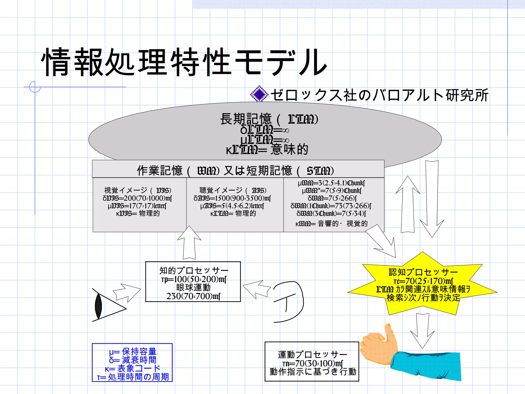 情報処理特性モデル
                                     ゼロックス社のバロアルト研究所
                                     （ LTM)
                                 長期記憶（ PARC)
                                    δLTM=∞
                                    μLTM=∞
                                  κLTM= 意味的
           作業記憶（ WM) 又は短期記憶（ STM)
                                                      μWM=3(2.5-4.1)Chunks
 視覚イメージ（ VIS)             聴覚イメージ（ AIS)                 μWM*=7(5-9)Chunks
 δVIS=200(70-1000)ms     δAIS=1500(900-3500)ms          δWM=7(5-266)s
  μVIS=17(7-17)letters     μAIS=5(4.5-6.2)letters   δWM(1Chunk)=73(73-266)s
    κVIS= 物理的                κLTM= 物理的               δWM(3Chunk)=7(5-34)s
                                                     κWM= 音響的・視覚的




                  知的プロセッサー                                                      認知プロセッサー
                  τp=100(50-200)ms                                               τc=70(25-170)ms
                      眼球運動                                                    LTM ｶﾗ関連ｽﾙ意味情報ｦ
                    230(70-700)ms                                               検索ｼ次ﾉ行動ｦ決定




    μ= 保持容量                                      運動プロセッサー
    δ= 減衰時間                                       τn=70(30-100)ms
   κ= 表象コード                                     動作指示に基づき行動
 τ= 処理時間の周期
 