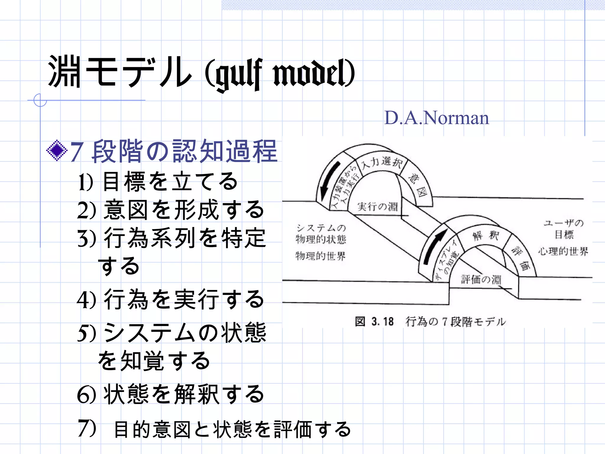 淵モデル (gulf model)
                    D.A.Norman
 7 段階の認知過程
 1) 目標を立てる
 2) 意図を形成する
 3) 行為系列を特定
   する
 4) 行為を実行する
 5) システムの状態
   を知覚する
 6) 状態を解釈する
 7) 目的意図と状態を評価する
 