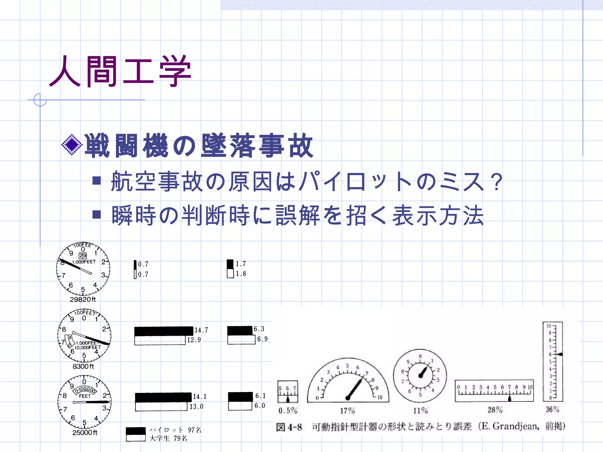 人間工学
 戦闘機の墜落事故
    航空事故の原因はパイロットのミス？
    瞬時の判断時に誤解を招く表示方法
 