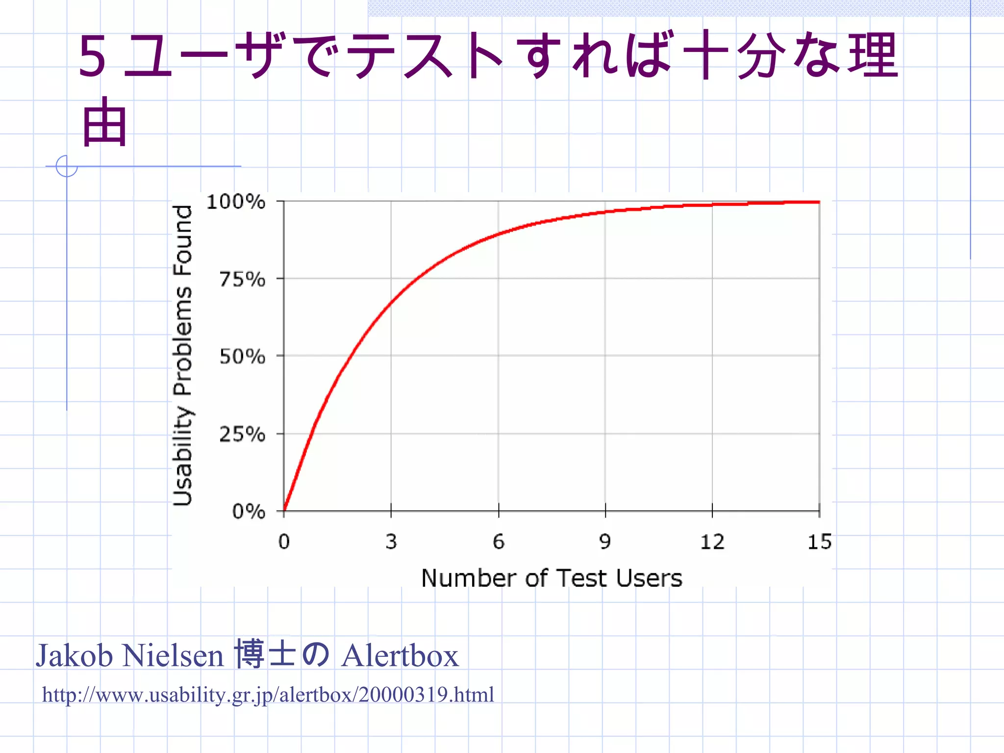 5 ユーザでテストすれば十分な理
   由




Jakob Nielsen 博士の Alertbox
http://www.usability.gr.jp/alertbox/20000319.html
 