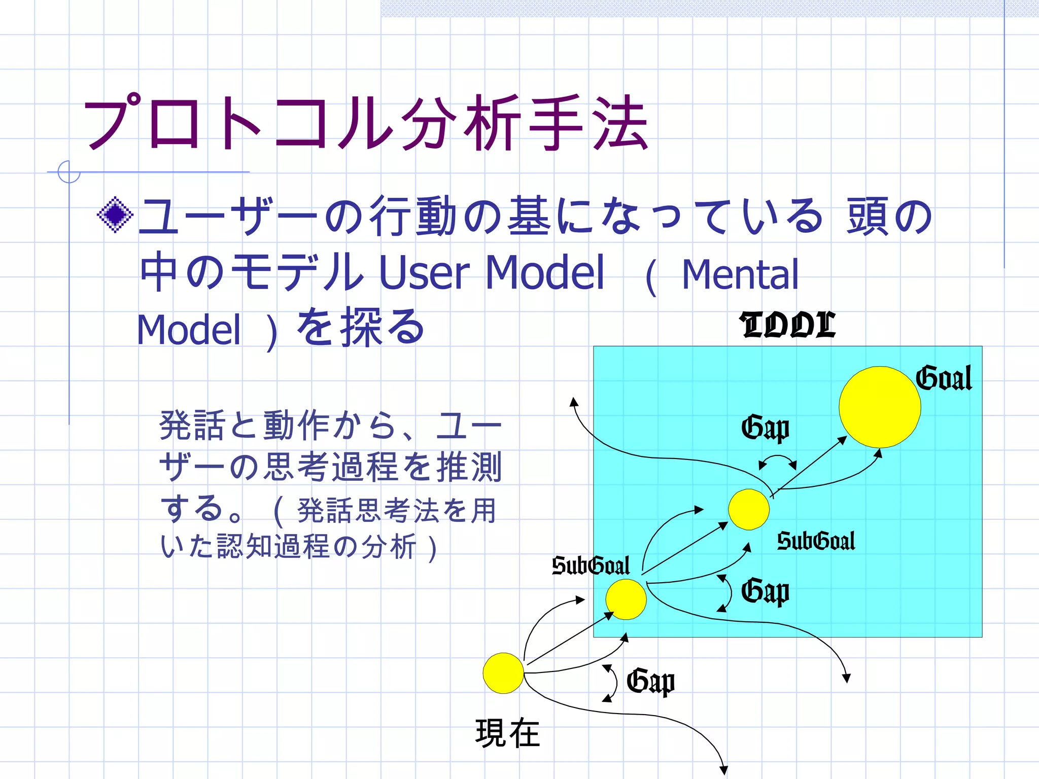 プロトコル分析手法
ユーザーの行動の基になっている 頭の
中のモデル User Model （ Mental
Model ）を探る           TOOL
                                           Goal
 発話と動作から、ユー                    Gap
 ザーの思考過程を推測
 する。（発話思考法を用
 いた認知過程の分析）                      SubGoal
                   SubGoal
                               Gap

                         Gap
              現在
 