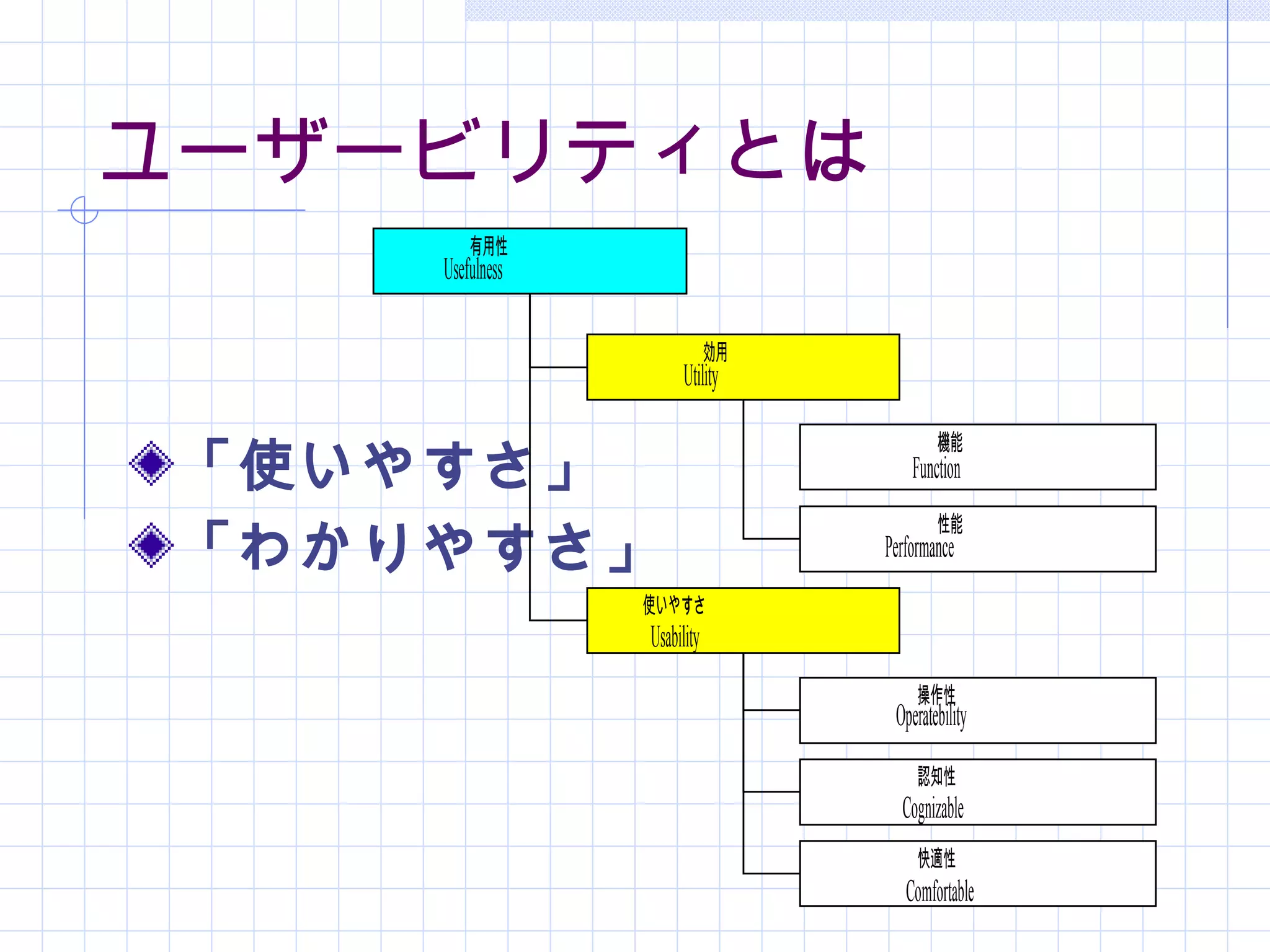 ユーザービリティとは
         有用性
     Usefulness

                              効用
                        Utility

                                           機能
 「使いやすさ」                               Function
                                           性能
 「わかりやすさ」                          Performance
                  使いやすさ
                  Usability
                                        操作性
                                    Operatebility
                                        認知性
                                     Cognizable
                                        快適性
                                      Comfortable
 