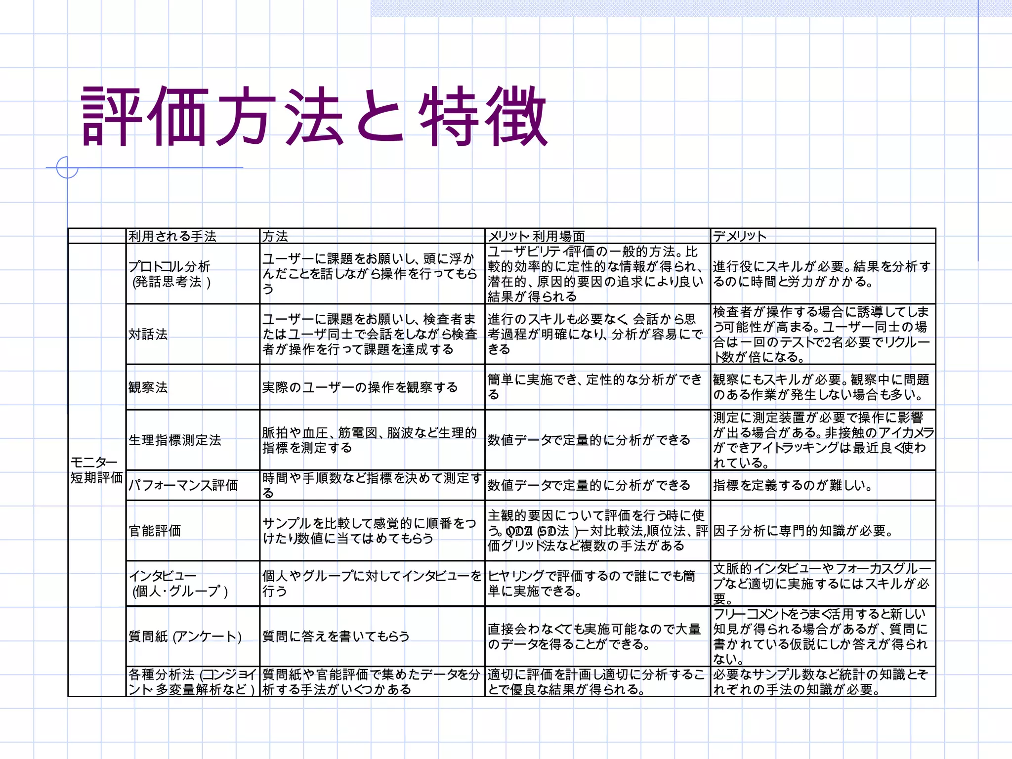 評価方法と特徴
       利用される手法     方法                   メ ッ・
                                         リ ト 利用場面           デメ ッ
                                                              リ ト
                                        ユーザビリ 評価の一般的方法。
                                              ティ         比
                   ユーザーに課題をお願いし 頭に浮か
                                、
       プロト ル分析
          コ                             較的効率的に定性的な情報が得ら  れ、 進行役にスキルが必要。 結果を分析す
                   んだことを話しながら操作を行ってもら
       （発話思考法）                          潜在的、 原因的要因の追求により良い るのに時間と 労力がかかる。
                   う
                                        結果が得られる
                                                            検査者が操作する場合に誘導し ま
                                                                           てし
                   ユーザーに課題をお願いし 検査者ま
                               、        進行のスキルも必要なく 会話から
                                                    、    思
                                                            う可能性が高まる。 ユーザー同士の場
       対話法         たはユーザ同士で会話をしながら検査    考過程が明確になり 分析が容易にで
                                                  、
                                                            合は一回のテスト 2名必要でリ
                                                                     で     クルー
                   者が操作を行って課題を達成する      きる
                                                            ト数が倍になる。
                                        簡単に実施でき、定性的な分析ができ 観察にもスキルが必要。観察中に問題
       観察法         実際のユーザーの操作を観察する
                                        る                 のある作業が発生しない場合も多い。
                                                           測定に測定装置が必要で操作に影響
                   脈拍や血圧、筋電図、脳波など生理的                       が出る場合がある。非接触のアイカメラ
       生理指標測定法                       数値データで定量的に分析ができる
                   指標を測定する                                 ができアイト キングは最近良く
                                                                 ラッ       使わ
モニター                                                       れている。
短期評価               時間や手順数など指標を決めて測定す
       パフォーマンス評価                     数値データで定量的に分析ができる      指標を定義するのが難しい。
                   る
                                     主観的要因について評価を行う  時に使
                   サンプルを比較して感覚的に順番をつ
       官能評価                          う QDA（ 法）
                                      。    SD 一対比較法,順位法、 因子分析に専門的知識が必要。
                                                        評
                   けたり数値に当てはめてもらう
                                     価グリ ド
                                         ッ 法など複数の手法がある
                                                       文脈的インタ ーやフォ
                                                              ビュ   ーカスグルー
       インタ ー
          ビュ       個人やグループに対してインタビューを ヒ ングで評価するので誰にでも簡
                                       ヤリ
                                                       プなど適切に実施するにはスキルが必
       （個人・グループ）   行う                 単に実施できる。
                                                       要。
                                                       フリーコ ント まく
                                                           メ をう 活用すると 新しい
                                    直接会わなく 実施可能なので大量 知見が得られる場合があるが、
                                          ても                          質問に
       質問紙（アンケート） 質問に答えを書いても らう
                                    のデータを得ることができる。     書かれている仮説にし か答えが得られ
                                                       ない。
       各種分析法（コンジョ 質問紙や官能評価で集めたデータ
                 イ               を分 適切に評価を計画し 適切に分析するこ 必要なサンプル数など統計の知識と そ
       ント 多変量解析など） 析する手法がいく
         ・                 つかある     とで優良な結果が得ら れる。     れぞれの手法の知識が必要。
 