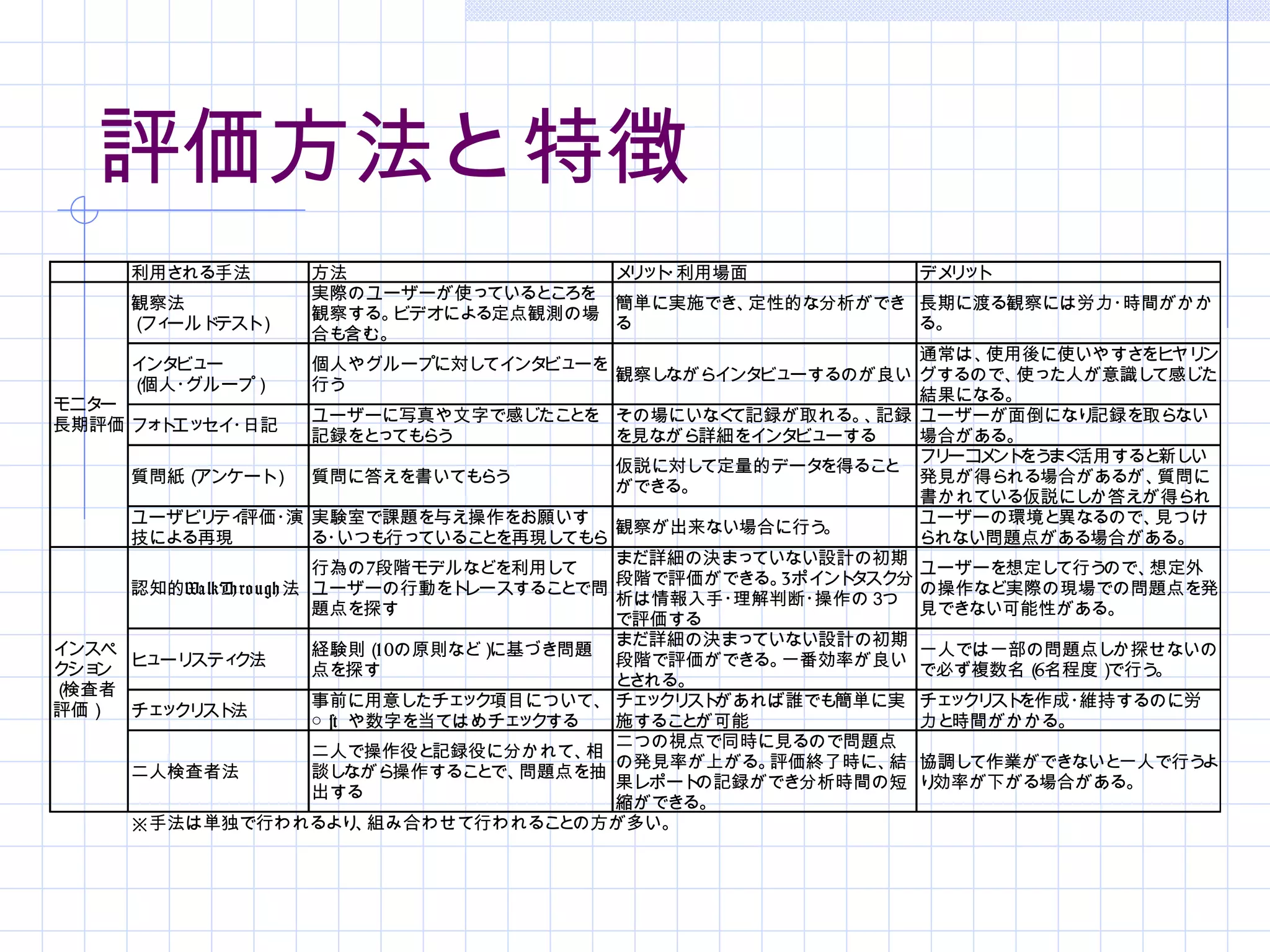 評価方法と特徴
       利用される手法             方法                        メ ッ・
                                                      リ ト 利用場面               デメ ッ
                                                                               リ ト
                           実際のユーザーが使っていると ろを    こ
       観察法                                           簡単に実施でき、  定性的な分析ができ 長期に渡る観察には労力・       時間がかか
                           観察する。    ビデオによる定点観測の場
       （ ールド
        フィ    テスト    ）                               る                       る。
                           合も  含む。
                                                                             通常は、 使用後に使いやすさ ヤリ
                                                                                             をヒ ン
       インタ ー
           ビュ              個人やグループに対し      てインタ ーを
                                                ビュ
                                                     観察し ながら インタ ーするのが良い グするので、 た人が意識し
                                                                ビュ                  使っ        て感じ た
       （個人・ グループ）          行う
                                                                             結果になる。
モニター
                           ユーザーに写真や文字で感じ       たこ を その場にいなく
                                                  と           て記録が取れる。 記録 ユーザーが面倒になり
                                                                         、               記録を取ら  ない
長期評価   フォ エッ
         ト セイ・    日記
                           記録をと てもっ   らう             を見ながら詳細をインタ    ビューする    場合がある。
                                                                             フリーコ ント まく
                                                                                 メ をう 活用すると   新し い
                                                     仮説に対し  て定量的データ   を得ること
       質問紙（  アンケート     ） 質問に答えを書いても        らう                                発見が得ら れる場合があるが、  質問に
                                                     ができる。
                                                                             書かれている仮説にし  か答えが得られ
       ユーザビリ 評価・ 実験室で課題を与え操作をお願いす
              ティ         演                                                   ユーザーの環境と  異なるので、 見つけ
                                                     観察が出来ない場合に行う     。
       技による再現              る・ いつも行っ   ているこ を再現し ら
                                           と     ても                          られない問題点がある場合がある。
                                                     まだ詳細の決まっていない設計の初期
                           行為の7段階モデルなどを利用し       て                           ユーザーを想定し  て行うので、 想定外
                                                     段階で評価ができる。 ポイント スク分
                                                                  3     タ
       認知的Wa lkTh ro ugh 法 ユーザーの行動をト     レースすること  で問                         の操作など実際の現場での問題点を発
                                                     析は情報入手・  理解判断・  操作の３ つ
                           題点を探す                                             見できない可能性がある。
                                                     で評価する
                                                     まだ詳細の決まっていない設計の初期
インスペ                       経験則（ の原則など）
                                  10        に基づき問題                           一人では一部の問題点し   か探せないの
       ヒ ーリ
        ュ   スティ 法ク                                   段階で評価ができる。   一番効率が良い
ク ン
 ショ                        点を探す                                              で必ず複数名（名程度）
                                                                                     6    で行う 。
                                                     と れる。
                                                      さ
（検査者
                           事前に用意し    たチェ ク項目について、 チェ クリ があれば誰でも簡単に実 チェ ク スト
                                         ッ             ッ スト                    ッ リ を作成・ 維持するのに労
評価）    チェ ク スト
         ッ リ 法
                           ○ × や数字を当てはめチェ ク   ッ する   施するこ が可能
                                                          と                  力と時間がかかる。
                                                     二つの視点で同時に見るので問題点
                           二人で操作役と     記録役に分かれて、   相
                                                     の発見率が上がる。   評価終了時に、 協調し
                                                                           結    て作業ができないと  一人で行う  よ
       二人検査者法              談し  ながら操作するこ で、と 問題点を抽
                                                     果レポート の記録ができ分析時間の短 り     効率が下がる場合がある。
                           出する
                                                     縮ができる。
       ※手法は単独で行われるより 組み合わせて行われるこ の方が多い。
                                、                と
 
