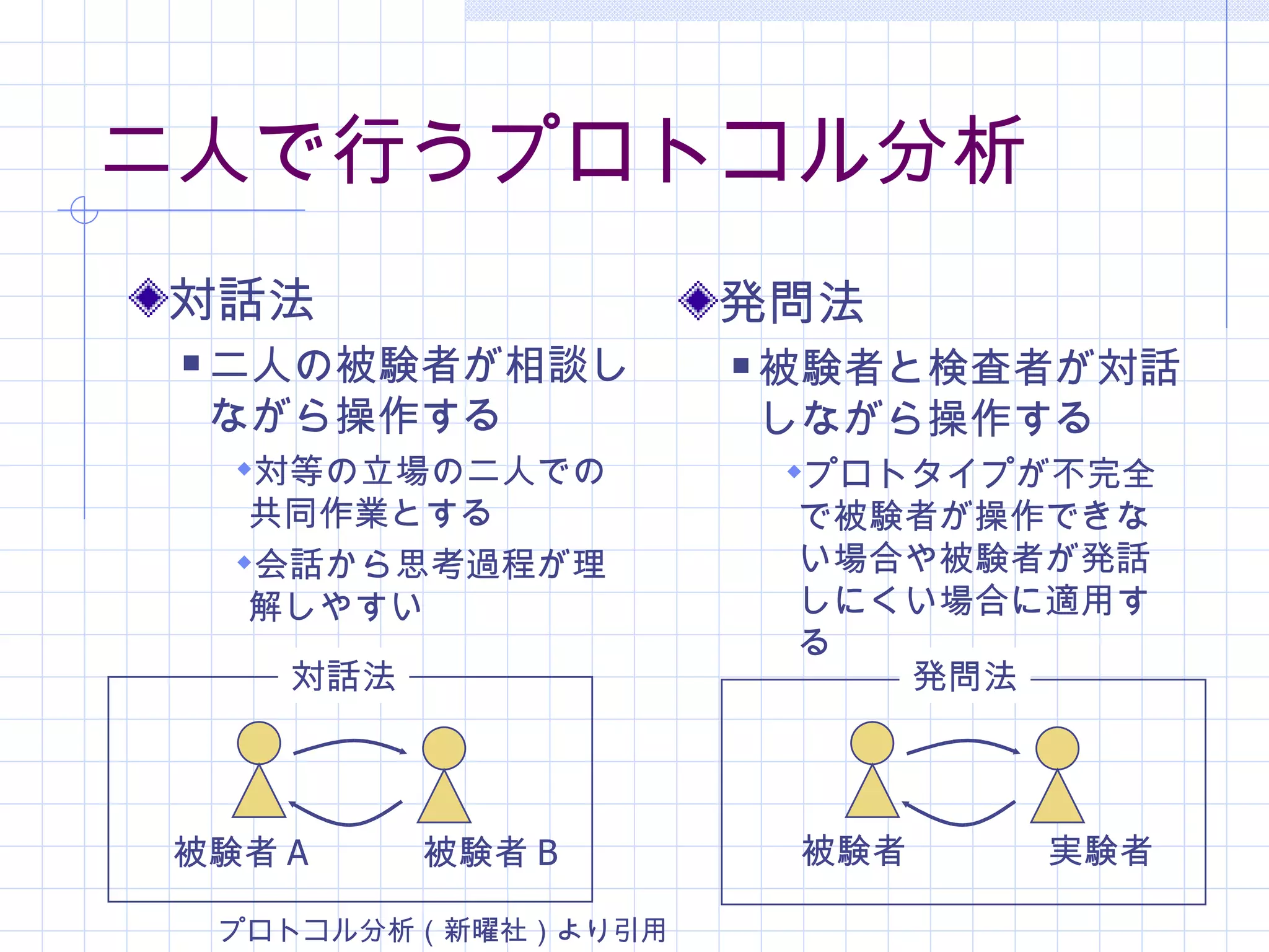 二人で行うプロトコル分析
対話法                     発問法
    二人の被験者が相談し            被験者と検査者が対話
     ながら操作する                しながら操作する
     対等の立場の二人での            プロトタイプが不完全
      共同作業とする               で被験者が操作できな
     会話から思考過程が理            い場合や被験者が発話
      解しやすい                 しにくい場合に適用す
                            る
       対話法                     発問法



被験者 A 　　　被験者 B               被験者　　　　実験者

     プロトコル分析（新曜社）より引用
 
