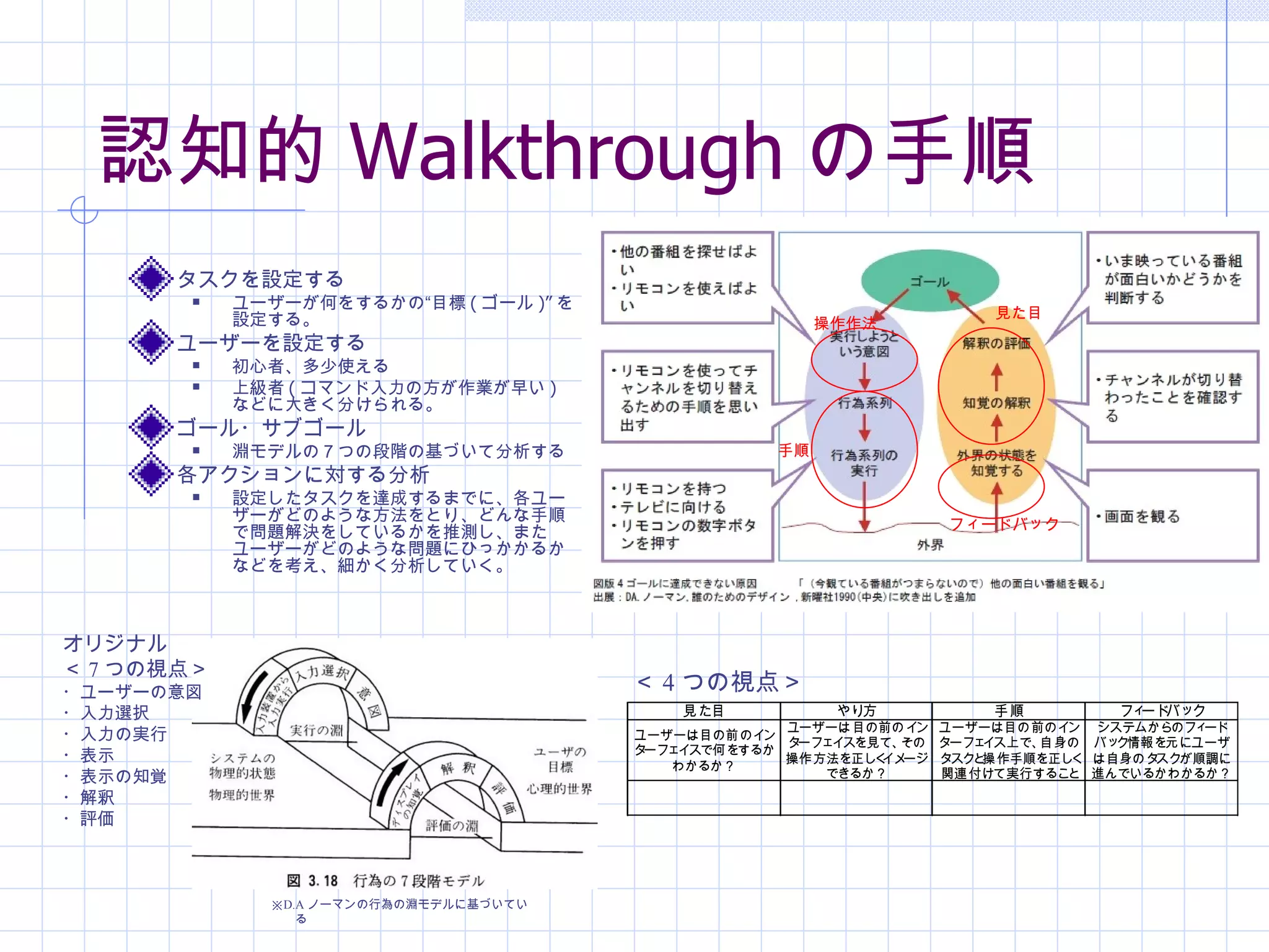 認知的 Walkthrough の手順
      タスクを設定する
           ユーザーが何をするかの“目標 ( ゴール )” を
            設定する。                                                       見た目
                                                         操作作法
      ユーザーを設定する
           初心者、多少使える
           上級者 ( コマンド入力の方が作業が早い )
            などに大きく分けられる。
      ゴール・サブゴール
           淵モデルの７つの段階の基づいて分析する                     手順
      各アクションに対する分析
           設定したタスクを達成するまでに、各ユー
            ザーがどのような方法をとり、どんな手順                                     フィードバック
            で問題解決をしているかを推測し、また
            ユーザーがどのような問題にひっかかるか
            などを考え、細かく分析していく。



オリジナル
＜ 7 つの視点＞
・ユーザーの意図                                ＜ 4 つの視点＞
・入力選択                                       見た目           やり方           手順           フィ バック
                                                                                       ード
                                                     ユーザーは目の前のイン    ユーザーは目の前のイン    システムからのフィード
・入力の実行                                  ユーザーは目の前のイン
                                                     ターフェイスを見て、その   ターフェイス上で、自身の   バック情報を元にユーザ
                                        ターフェイスで何をするか
・表示                                                  操作方法を正しく ージ
                                                             イメ     タスクと操作手順を正しく   は自身のタスクが順調に
                                           わかるか？
・表示の知覚                                                  できるか？       関連付けて実行すること    進んでいるかわかるか？
・解釈
・評価



              ※D.A ノーマンの行為の淵モデルに基づいてい
                 る
 