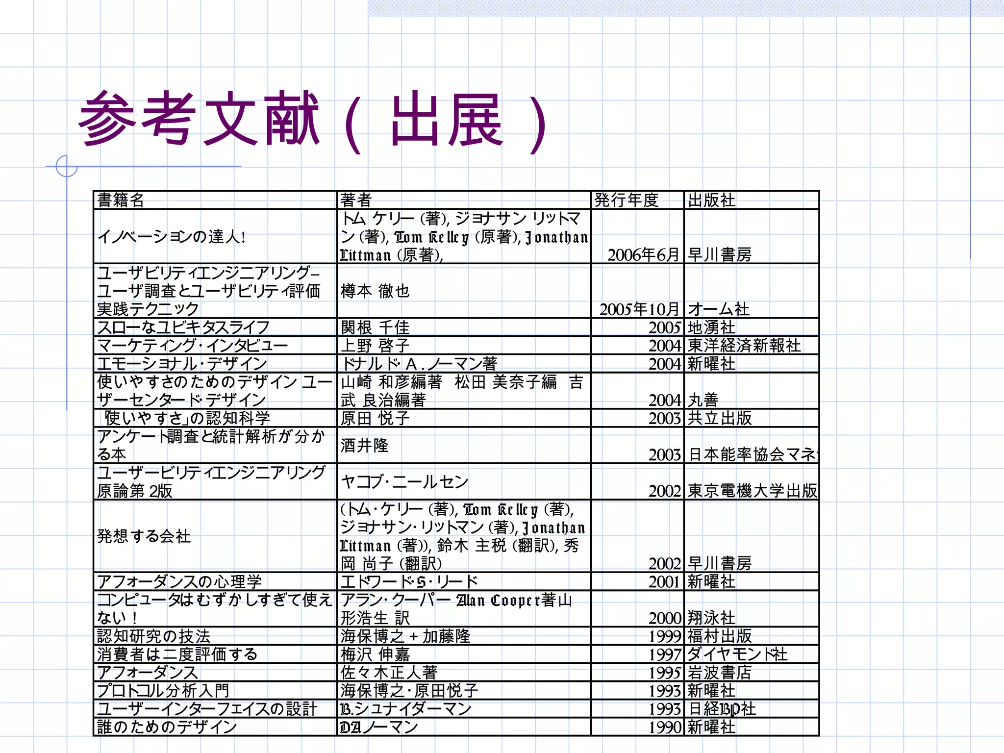 参考文献（出展）
書籍名                       著者                                        発行年度     出版社
                          ト ケリ (著), ジョ
                            ム         ー         ナサン リ ト  ッマ
イノベーションの達人!               ン (著), To m Ke lle y (原著), J o na t h a n
                          Lit t m a n (原著),                          2006年6月 早川書房
ユーザビリ エンジニアリ
     ティ        ング―
ユーザ調査と ユーザビリ 評価
              ティ          樽本 徹也
実践テクニッ ク                                                    2005年10月      オーム社
スローなユビキタ  スライフ            関根 千佳                                  2005     地湧社
マーケティング・ インタビュー           上野 啓子                                  2004     東洋経済新報社
エモーショナル・ デザイン             ドナルド Ａ ノ
                              ・ ． ーマン著                           2004     新曜社
使いやすさ のためのデザイン ユー         山崎 和彦編著　 松田 美奈子編　吉
ザーセンタ ・
     ード デザイン              武 良治編著                                   2004 丸善
「使いやすさ の認知科学
      」                   原田 悦子                                    2003 共立出版
アンケート調査と  統計解析が分か
                          酒井隆
る本                                                                 2003 日本能率協会マネジメ センタ J MAM）
                                                                                  ント  ー（
ユーザービリ エンジニアリ
       ティ        ング
                          ヤコ ニールセン
                            ブ・
原論第２版                                                              2002 東京電機大学出版局
                  (ト ケリ (著), To m Ke lle y (著),
                     ム・ ー
                  ジョ    ナサン・ ッ マン (著), J o na t h a n
                                リ ト
発想する会社
                  Lit t m a n (著)), 鈴木 主税 (翻訳), 秀
                  岡 尚子 (翻訳)                                        2002 早川書房
アフォーダンスの心理学       エド    ワード S リ・・ ード                               2001 新曜社
コンピュータはむずかし すぎて使え アラン・       クーパー Ala n Co o pe r 著山
ない！               形浩生 訳                                            2000   翔泳社
認知研究の技法           海保博之＋加藤隆                                         1999   福村出版
消費者は二度評価する        梅沢 伸嘉                                            1997   ダイヤモンド社
アフォーダンス           佐々木正人著                                           1995   岩波書店
プロトコル分析入門         海保博之・         原田悦子                               1993   新曜社
ユーザーインタ ーフェイスの設計 B.シュナイダーマン                                        1993   日経BP社
誰のためのデザイン         DAノ    ーマン                                       1990   新曜社
 