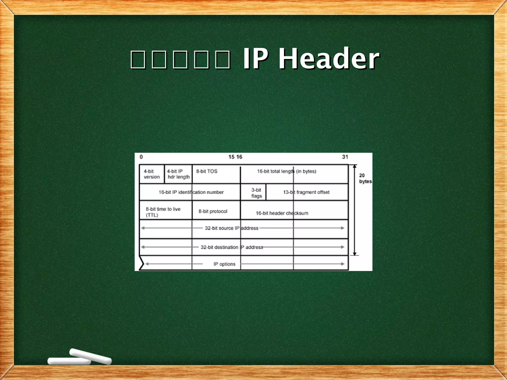 โโโโโโโโโโ IP HeaderIP Header
 