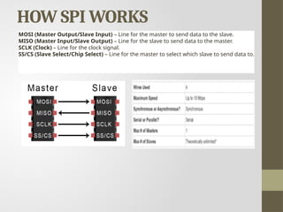 HOW SPI WORKS
MOSI (Master Output/Slave Input) – Line for the master to send data to the slave.
MISO (Master Input/Slave Output) – Line for the slave to send data to the master.
SCLK (Clock) – Line for the clock signal.
SS/CS (Slave Select/Chip Select) – Line for the master to select which slave to send data to.
 