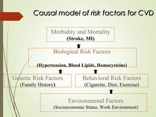 Behavior Risk Cvd Protocol presentation-slideshare | PPT