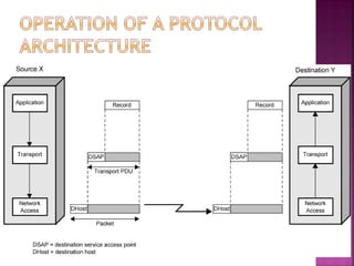 Protocol Architecture power point presentation | PPT