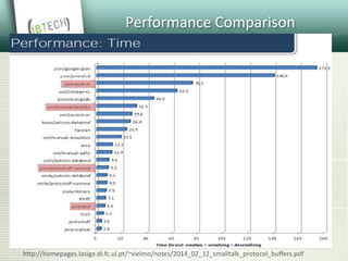 Performance Comparison
http://homepages.lasige.di.fc.ul.pt/~vielmo/notes/2014_02_12_smalltalk_protocol_buffers.pdf
 