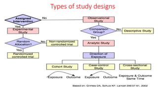 Types of study designs
 