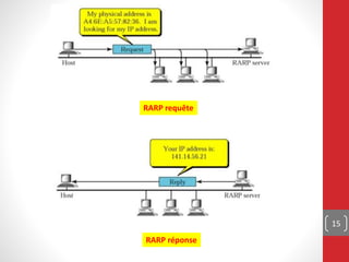 15
RARP réponse
RARP requête
 