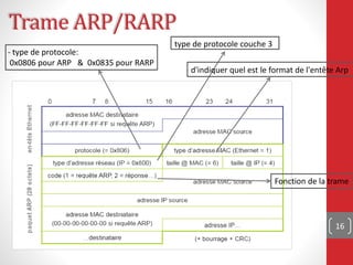 16
Trame ARP/RARP
- type de protocole:
0x0806 pour ARP & 0x0835 pour RARP
d'indiquer quel est le format de l'entête Arp
type de protocole couche 3
Fonction de la trame
 