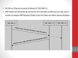 19
• On fait un Ping vers le poste d'adresse IP 192.168.1.3.
• ARP reçoit une demande de conversion et il consulte sa table qui est vide, alors il
envoie un paquet ARP Request Packet à tous les hôtes du même réseau physique :
 