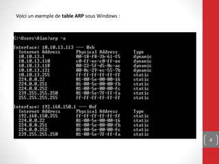 4
Voici un exemple de table ARP sous Windows :
 