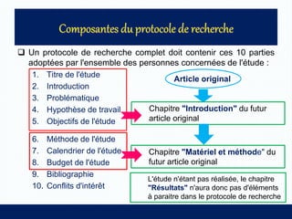  Un protocole de recherche complet doit contenir ces 10 parties
adoptées par l'ensemble des personnes concernées de l'étude :
1. Titre de l'étude
2. Introduction
3. Problématique
4. Hypothèse de travail
5. Objectifs de l'étude
6. Méthode de l'étude
7. Calendrier de l'étude
8. Budget de l'étude
9. Bibliographie
10. Conflits d'intérêt
Chapitre "Introduction" du futur
article original
Chapitre "Matériel et méthode" du
futur article original
L'étude n'étant pas réalisée, le chapitre
"Résultats" n'aura donc pas d'éléments
à paraitre dans le protocole de recherche
Article original
 