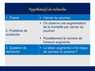 1. Thème  Cancer du poumon
2. Problème de
recherche
 On observe une augmentation
de la mortalité par cancer du
poumon
 Parallèlement le nombre de
fumeurs augmente.
3. Question de
recherche
 La tabac augmente-t-il le risque
de cancers du poumon?
 