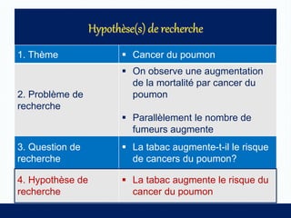 1. Thème  Cancer du poumon
2. Problème de
recherche
 On observe une augmentation
de la mortalité par cancer du
poumon
 Parallèlement le nombre de
fumeurs augmente
3. Question de
recherche
 La tabac augmente-t-il le risque
de cancers du poumon?
4. Hypothèse de
recherche
 La tabac augmente le risque du
cancer du poumon
 