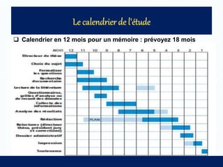  Calendrier en 12 mois pour un mémoire : prévoyez 18 mois
 