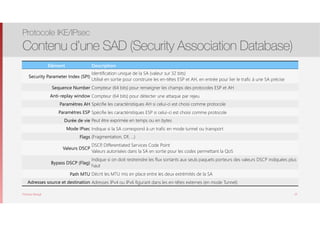 Thomas Moegli
Protocole IKE/IPsec
Contenu d’une SAD (Security Association Database)
10
Elément Description
Security Parameter Index (SPI)
Identification unique de la SA (valeur sur 32 bits)
Utilisé en sortie pour construire les en-têtes ESP et AH, en entrée pour lier le trafic à une SA précise
Sequence Number Compteur (64 bits) pour renseigner les champs des protocoles ESP et AH
Anti-replay window Compteur (64 bits) pour détecter une attaque par rejeu
Paramètres AH Spécifie les caractéristiques AH si celui-ci est choisi comme protocole
Paramètres ESP Spécifie les caractéristiques ESP si celui-ci est choisi comme protocole
Durée de vie Peut être exprimée en temps ou en bytes
Mode IPsec Indique si la SA correspond à un trafic en mode tunnel ou transport
Flags (Fragmentation, DF, …)
Valeurs DSCP
DSCP, Differentiated Services Code Point
Valeurs autorisées dans la SA en sortie pour les codes permettant la QoS
Bypass DSCP (Flag)
Indique si on doit restreindre les flux sortants aux seuls paquets porteurs des valeurs DSCP indiquées plus
haut
Path MTU Décrit les MTU mis en place entre les deux extrémités de la SA
Adresses source et destination Adresses IPv4 ou IPv6 figurant dans les en-têtes externes (en mode Tunnel)
 