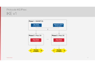 Thomas Moegli
Protocole IKE/IPsec
IKE v1
15
Phase 1 : ISAKMP SA
Main Mode
(6 Messages)
Aggressive Mode
(3 Messages)
Phase 2 : IPsec SA
Quick Mode
(3 Messages)
Phase 2 : IPsec SA
Quick Mode
(3 Messages)
….
Données
protégéesA B
Données
protégéesA B
 