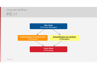 Thomas Moegli
Protocole IKE/IPsec
IKE v1
16
Main Mode
(4 Premiers Messages)
Quick Mode
(3 Messages)
Authentiﬁcation Pre-Shared Keys
(2 Messages)
Authentiﬁcation par certiﬁcat
(2 Messages)
 