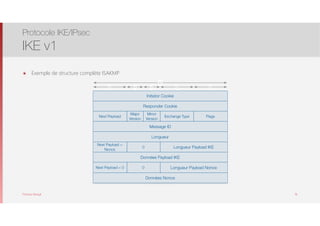 Thomas Moegli
๏ Exemple de structure complète ISAKMP
Protocole IKE/IPsec
IKE v1
18
32
Next Payload =
Nonce
0
Données Payload IKE
Longueur Payload IKE
8
Initiator Cookie
Responder Cookie
Next Payload Exchange Type Flags
Major
Version
Minor
Version
4 4 8 8
Message ID
Longueur
Next Payload = 0 0
Données Nonce
Longueur Payload Nonce
 