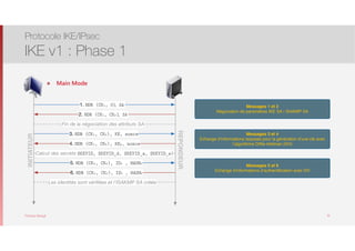 Thomas Moegli
๏ Main Mode
Protocole IKE/IPsec
IKE v1 : Phase 1
19
INITIATEUR
1. HDR (CKi, 0), SA
2. HDR (CKi, CKr), SA
Fin de la négociation des attributs SA
3. HDR (CKi, CKr), KE, nonce
4. HDR (CKi, CKr), KEy, nonce
Calcul des secrets SKEYID, SKEYID_d, SKEYID_a, SKEYID_e)
5. HDR (CKi, CKr), IDi , HASHi
6. HDR (CKi, CKr), IDi , HASHr
Les identités sont vériﬁées et l’ISAKMP SA créée
REPONDEUR
Messages 1 et 2
Négociation de paramètres IKE SA / ISAKMP SA
Messages 3 et 4
Echange d’informations requises pour la génération d’une clé avec
l’algorithme Difﬁe-Hellman (DH)
Messages 5 et 6
Echange d’informations d’authentiﬁcation avec DH
, SA
, SA
 