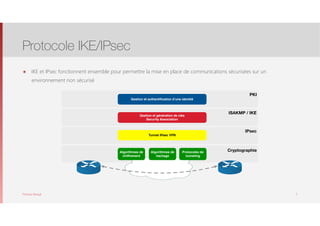 Thomas Moegli
๏ IKE et IPsec fonctionnent ensemble pour permettre la mise en place de communications sécurisées sur un
environnement non sécurisé
Protocole IKE/IPsec
2
Cryptographie
IPsec
ISAKMP / IKE
PKI
Algorithmes de
chiffrement
Algorithmes de
hachage
Protocoles de
tunneling
Tunnel IPsec VPN
Gestion et génération de clés
Security Association
Gestion et authentiﬁcation d’une identité
 