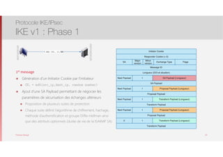 Thomas Moegli
1er message
๏ Génération d’un Initiator Cookie par l’initiateur
๏ CKi = md5(src_ip,dest_ip, random number)
๏ Ajout d’une SA Payload permettant de négocier les
paramètres de sécurisation des échanges ultérieurs
๏ Proposition de plusieurs suites de protection
๏ Chaque suite définit l’algorithme de chiffrement, hachage,
méthode d’authentification et groupe Diffie-Hellman ainsi
que des attributs optionnels (durée de vie de la ISAKMP SA)
Protocole IKE/IPsec
IKE v1 : Phase 1
20
INITIATEUR
1. HDR (CKi, 0), SA
REPONDEUR
Initiator Cookie
Responder Cookie (= 0)
SA
Major
version
Minor
version
Exchange Type Flags
Message ID
Longueur (DOI et situation)
Next Payload 1 SA Payload (Longueur)
SA Payload
Next Payload 1 Proposal Payload (Longueur)
Proposal Payload
Next Payload 1 Transform Payload (Longueur)
Transform Payload
Next Payload 1 Proposal Payload (Longueur)
Proposal Payload
0 1 Transform Payload (Longueur)
Transform Payload
 