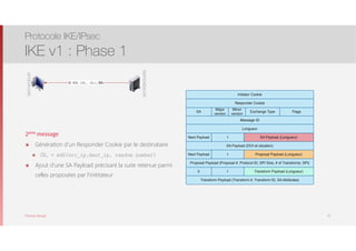 Thomas Moegli
INITIATEUR
2. HDR (CKi, CKr), SA
REPONDEUR
2ème message
๏ Génération d’un Responder Cookie par le destinataire
๏ CKr = md5(src_ip,dest_ip, random number)
๏ Ajout d’une SA Payload précisant la suite retenue parmi
celles proposées par l’inititateur
Protocole IKE/IPsec
IKE v1 : Phase 1
21
Initiator Cookie
Responder Cookie
SA
Major
version
Minor
version
Exchange Type Flags
Message ID
Longueur
Next Payload 1 SA Payload (Longueur)
SA Payload (DOI et situation)
Next Payload 1 Proposal Payload (Longueur)
Proposal Payload (Proposal #, Protocol ID, SPI Size, # of Transforms, SPI)
0 1 Transform Payload (Longueur)
Transform Payload (Transform #, Transform ID, SA Attributes)
 