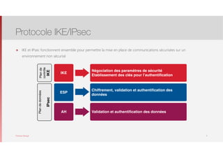 Thomas Moegli
๏ IKE et IPsec fonctionnent ensemble pour permettre la mise en place de communications sécurisées sur un
environnement non sécurisé
Protocole IKE/IPsec
3
Négociation des paramètres de sécurité
Etablissement des clés pour l’authentiﬁcation
Chiffrement, validation et authentiﬁcation des
données
Validation et authentiﬁcation des données
ESP
AH
IKE
Plande
contrôle
IKE
Plandedonnées
IPsec
 