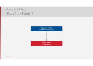 Thomas Moegli
Protocole IKE/IPsec
IKE v1 : Phase 1
31
Aggressive Mode
(3 Premiers Messages)
Quick Mode
(3 Messages)
 