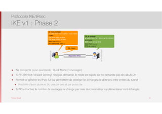 Thomas Moegli
๏ Ne comporte qu’un seul mode : Quick Mode (3 messages)
๏ Si PFS (Perfect Forward Secrecy) n’est pas demandé, le mode est rapide car ne demande pas de calculs DH
๏ Permet de générer les IPsec SA qui permettent de protéger les échanges de données entre entités du tunnel
๏ Possibilité d’avoir plusieurs SA, une par sens et par protocole
๏ Si PFS est activé, le nombre de messages ne change pas mais des paramètres supplémentaires sont échangés
Protocole IKE/IPsec
IKE v1 : Phase 2
34
REPONDEUR
INITIATEUR
Négociation IPsec
Je veux protéger
ip traﬃc from 10.1.3.0/24 à 10.2.5.0/24
J’oﬀre :
ESP avec AES et SHA
ESP avec 3DES et SHA
Voici mon Noncei
PFS demandé; voici ga
Ok, je protège
ip traﬃc from 10.1.3.0/24 à 10.2.5.0/24
Je choisis :
ESP avec AES et SHA
Voici mon Noncer
PFS ok; voici gb
Ok, merci
 