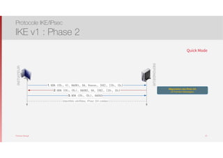 Thomas Moegli
Protocole IKE/IPsec
IKE v1 : Phase 2
35
1. HDR (CKi, 0), HASH1, SA, Noncei, [KE], [IDi, IDr]
Identités vériﬁées, IPsec SA créées
2. HDR (CKi, CKr), HASH2, SA, [KE], [IDi, IDr]
3. HDR (CKi, CKr), HASH3
REPONDEUR
INITIATEUR
Négociation des IPsec SA
(3 Premiers Messages)
Quick Mode
 