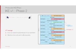 Thomas Moegli
2. HDR (CKi, CKr), HASH2, SA, [KE], [IDi, IDr]
REPONDEUR
INITIATEUR
2ème message
๏ Envoi du matériel d’authentification et son identifiant
๏ Sélection d’une suite parmi celle proposées
Protocole IKE/IPsec
IKE v1 : Phase 2
41
SA 0 Hash Payload (Longueur)
SKEYID_e
Hash Payload
Next Payload 0
SA Payload (inclut DOI et situation)
Proposal Payload (Longueur)
SA Payload (Longueur)
Next Payload 0
Proposal Payload
Next Payload 0
Transform Payload
Transform Payload (Longueur)
Next Payload 0 Keyload Payload (Longueur)
KE Payload
Next Payload 0
Nonce Payload (Noncer)
Nonce Payload (Longueur)
Next Payload 0 Identity Payload (Longueur)
ID Type
Identity Payload (IDs)
DOI Speciﬁc ID Data
Next Payload 0 Identity Payload (Longueur)
ID Type
Identity Payload (IDd)
DOI Speciﬁc ID Data
Proposal :
Responder SPI
KE Payload = Xb
’
 
