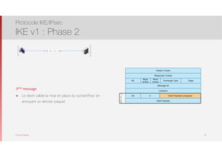 Thomas Moegli
Initiator Cookie
Responder Cookie
KE
Major
version
Minor
version
Exchange Type Flags
Message ID
Longueur
SA 0 Hash Payload (Longueur)
SKEYID_e
Hash Payload
3. HDR (CKi, CKr), HASH3
REPONDEUR
INITIATEUR
3ème message
๏ Le client valide la mise en place du tunnel IPsec en
envoyant un dernier paquet
Protocole IKE/IPsec
IKE v1 : Phase 2
43
 