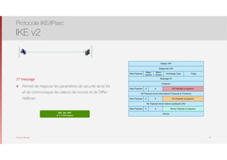 Thomas Moegli
1er message
๏ Permet de négocier les paramètres de sécurité de la SA
et de communiquer les valeurs de nonces et de Diffie-
Hellman
Protocole IKE/IPsec
IKE v2
47
Initiator SPI
Responder SPI
Next Payload
Major
version
Minor
version
Exchange Type Flags
Message ID
Longueur
Next Payload 0
KE Payload (Longueur)
KE Payload (inclut valeurs publiques DH)
Next Payload
SA Payload (inclut informations Proposal et Tranform)
Nonce Payload (Longueur)
SA Payload (Longueur)
Next Payload
Nonce
C
0C
0C
IKE_SA_INIT
(2 à 4 Messages)
REPONDEUR
INITIATEUR
 