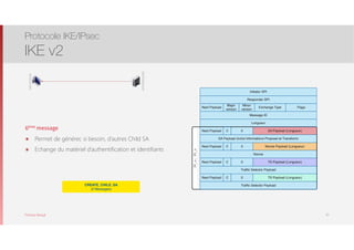 Thomas Moegli
CREATE_CHILD_SA
(2 Messages)
6ème message
๏ Permet de générer, si besoin, d’autres Child SA
๏ Echange du matériel d’authentification et identifiants
Protocole IKE/IPsec
IKE v2
52
Initiator SPI
Responder SPI
Next Payload
Major
version
Minor
version
Exchange Type Flags
Message ID
Longueur
Next Payload 0
Nonce Payload (Longueur)
SK_e,SK_a
Nonce
Next Payload
SA Payload (inclut informations Proposal et Transform)
SA Payload (Longueur)C
0C
TS Payload (Longueur)
Trafﬁc Selector Payload
Next Payload
TS Payload (Longueur)Next Payload
Trafﬁc Selector Payload
0C
0C
REPONDEUR
INITIATEUR
 